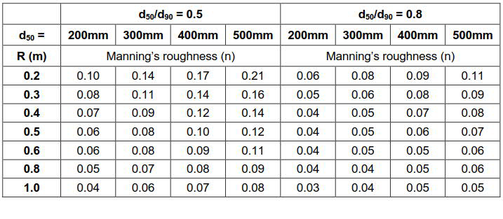 Ground Civil Drainage Calculations